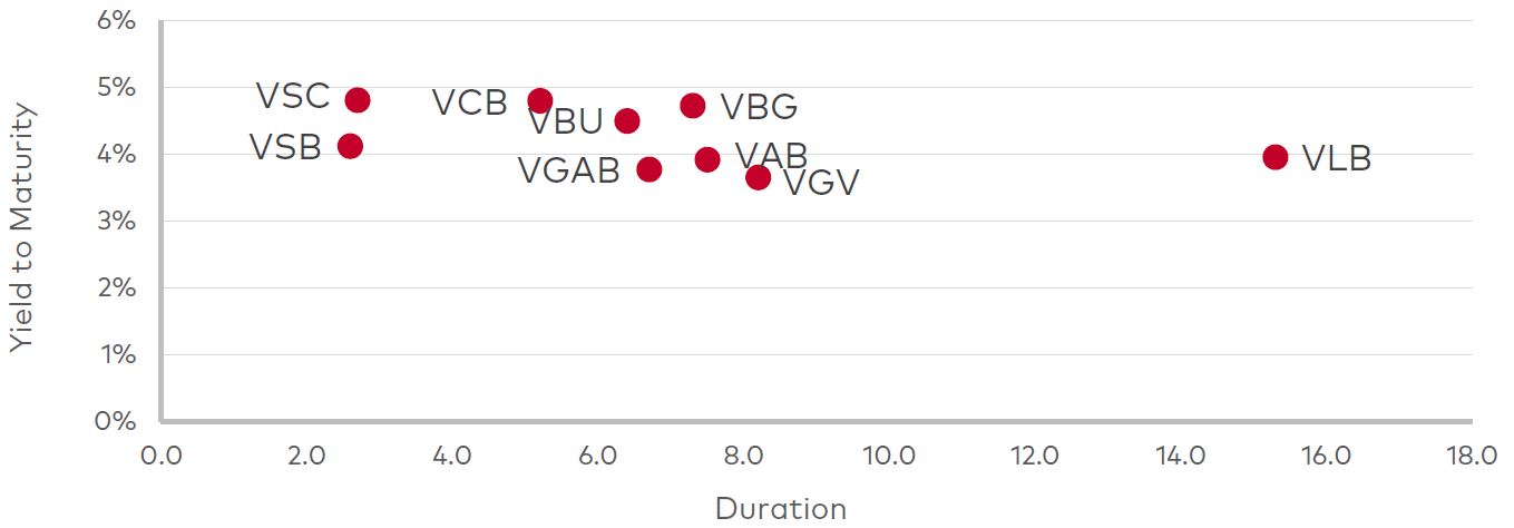 Graph of Vanguard tickers, y-axis showing yield to maturity, x-axis showing duration